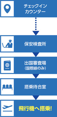 飛行機搭乗の流れ