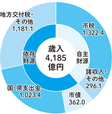 歳入