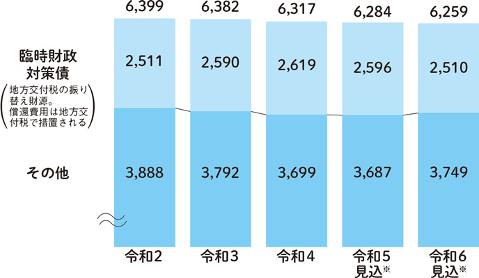 市債残高（借金）の推移（一般会計）