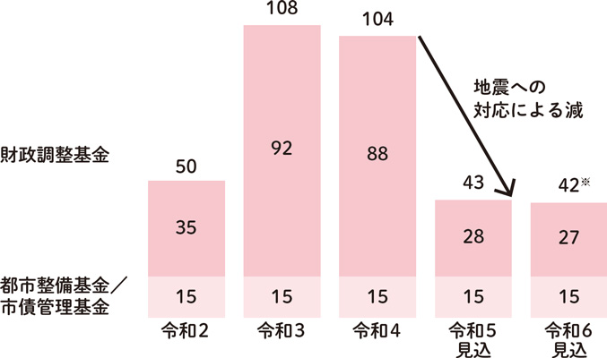 基金残高（貯金）の推移