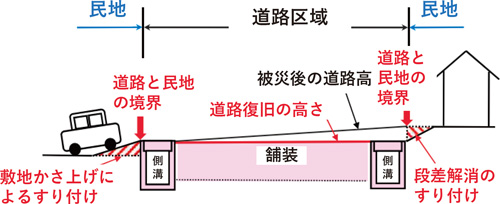 新潟市が実施する工事内容__民地_道路区域_民地_道路と民地の境界　敷地かさ上げによるすり付け_道路復旧の高さ_被災後の道路高_道路と民地の境界　段差解消のすり付け_側溝　舗装　側溝