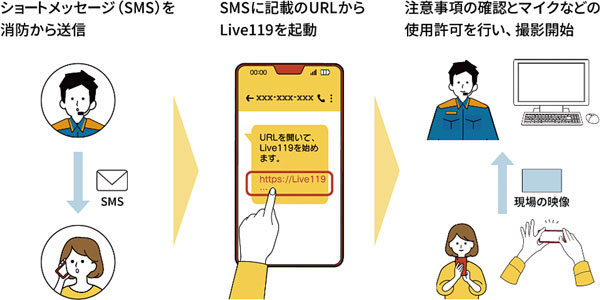 ショートメッセージ（SMS）を消防から送信→SMSに記載のURLからLive119を起動→注意事項の確認とマイクなどの使用許可を行い、撮影開始