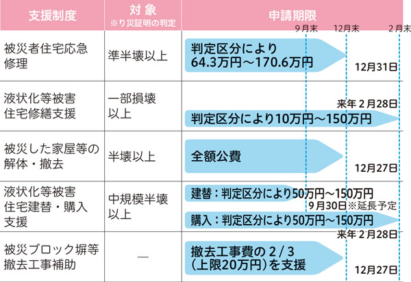 支援制度、対象　※り災証明の判定、申請期限