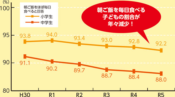 朝ご飯を毎日食べる子どもの割合が年々減少！