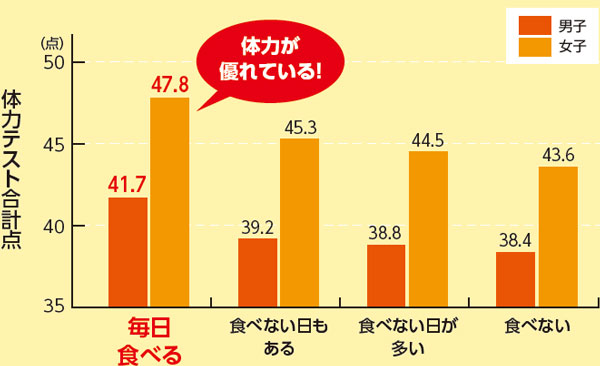 毎日食べる人は体力が優れている！