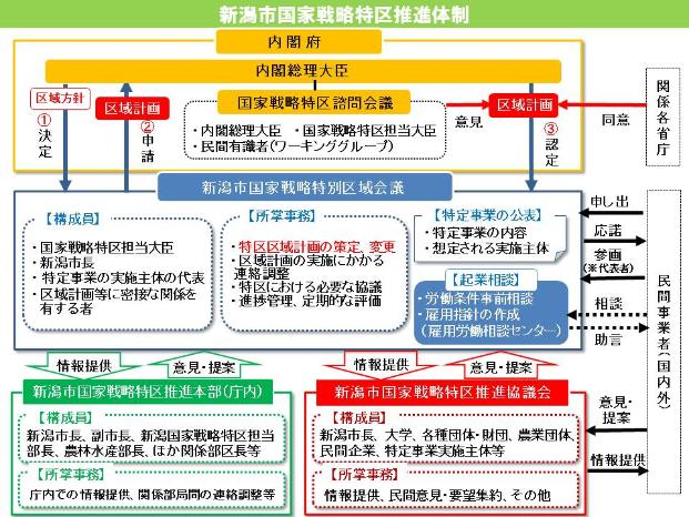 新潟市国家戦略特区推進体制の中での各会議の役割