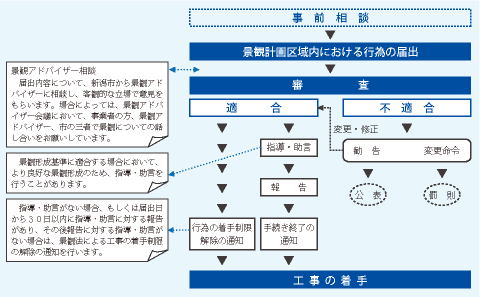 手続きの流れの画像