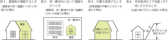 届出の対象の例の図